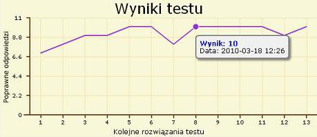 Wykres aktowności lekarza